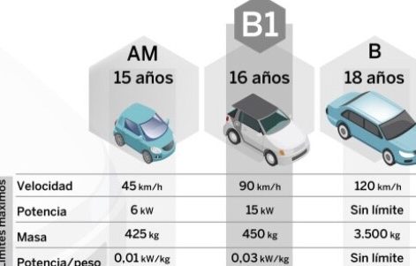 Obtén el carnet de coche a los 18 años: requisitos y procedimiento