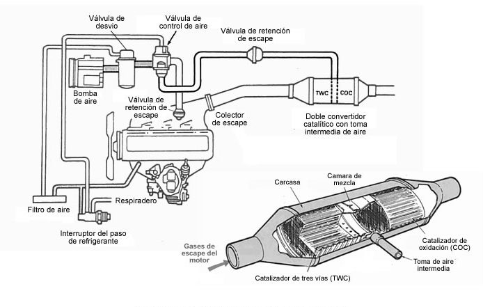 ¿Para qué sirve el catalizador del coche y cómo funciona?