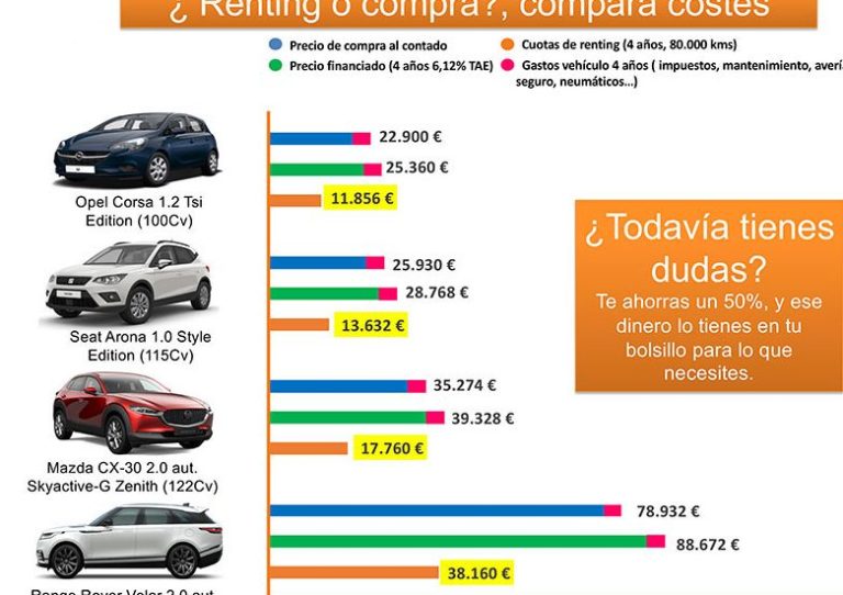 Renting o comprar un coche: ¿cuál es la mejor opción?