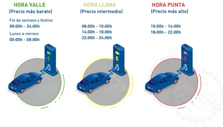 ¿Cuánto cuesta cargar un coche eléctrico y cómo afecta a tu bolsillo?