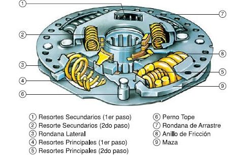 Costo de cambiar el embrague de un coche y factores influyentes