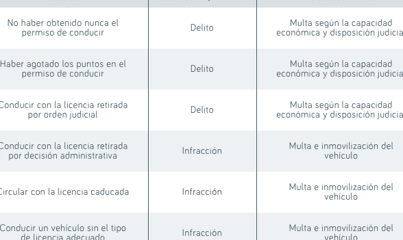 Multas y sanciones por conducir moto sin carnet: consecuencias legales